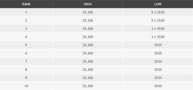 Обновленная таблица лидеров на partypoker